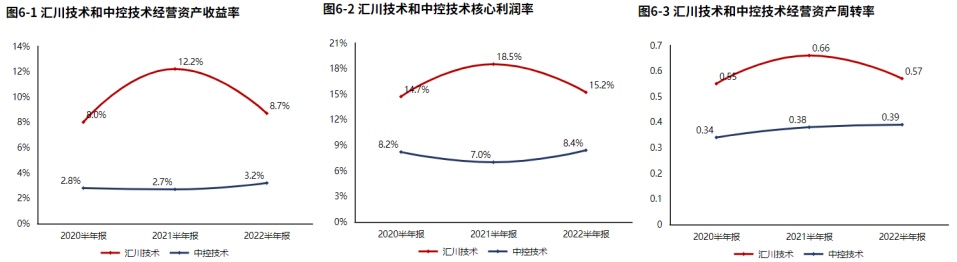 米乐M6 M6米乐新能源业务发力！自动化设备领域汇川技术（2022半年报分析）(图14)