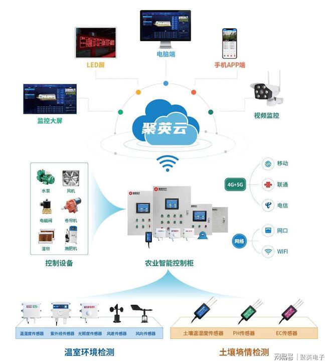 智能农业大棚控制设计手机米乐M6 M6米乐管理温室(图2)