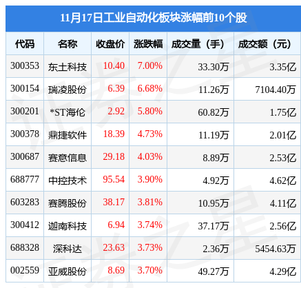 工业自动化板块11月17日跌068%拓普集团领跌主力资金米乐M6 M6米乐净流出1019亿元(图1) 工业自动化板块11月17日跌068%拓普集团领跌主力资金米乐M6 M6米乐净流出1019亿元(图1)