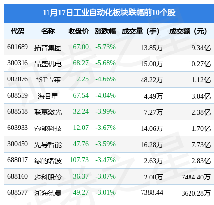 工业自动化板块11月17日跌068%拓普集团领跌主力资金米乐M6 M6米乐净流出1019亿元(图2) 工业自动化板块11月17日跌068%拓普集团领跌主力资金米乐M6 M6米乐净流出1019亿元(图2)