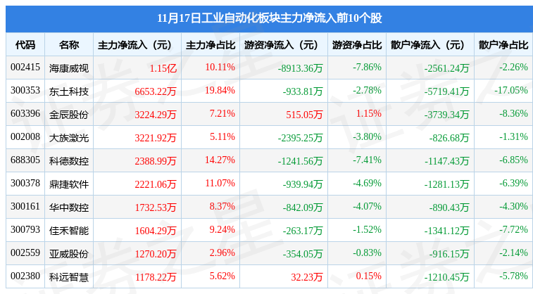 工业自动化板块11月17日跌068%拓普集团领跌主力资金米乐M6 M6米乐净流出1019亿元(图3) 工业自动化板块11月17日跌068%拓普集团领跌主力资金米乐M6 M6米乐净流出1019亿元(图3)