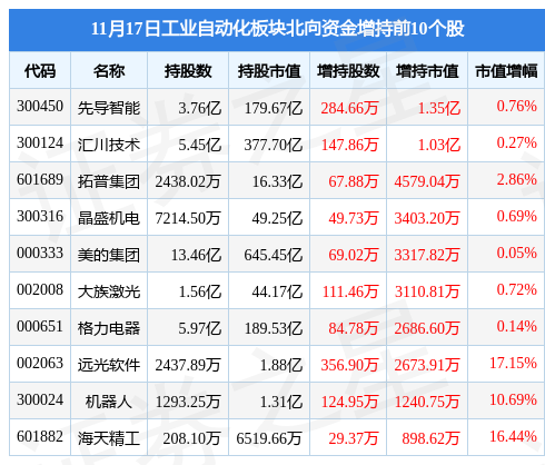 工业自动化板块11月17日跌068%拓普集团领跌主力资金米乐M6 M6米乐净流出1019亿元(图4) 工业自动化板块11月17日跌068%拓普集团领跌主力资金米乐M6 M6米乐净流出1019亿元(图4)