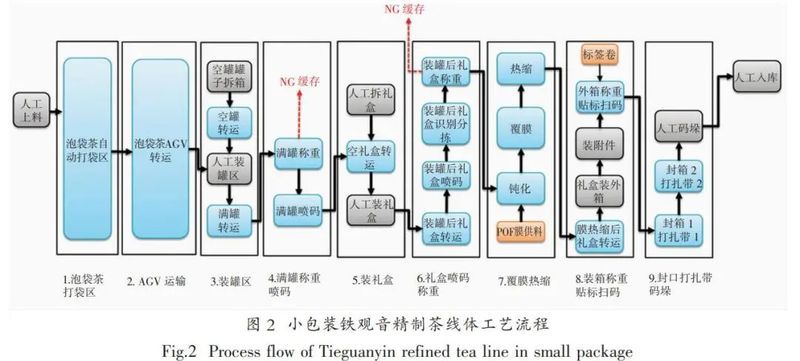 铁观音自动化精制包装生产线米乐M6 M6米乐的升级与创新(图4)