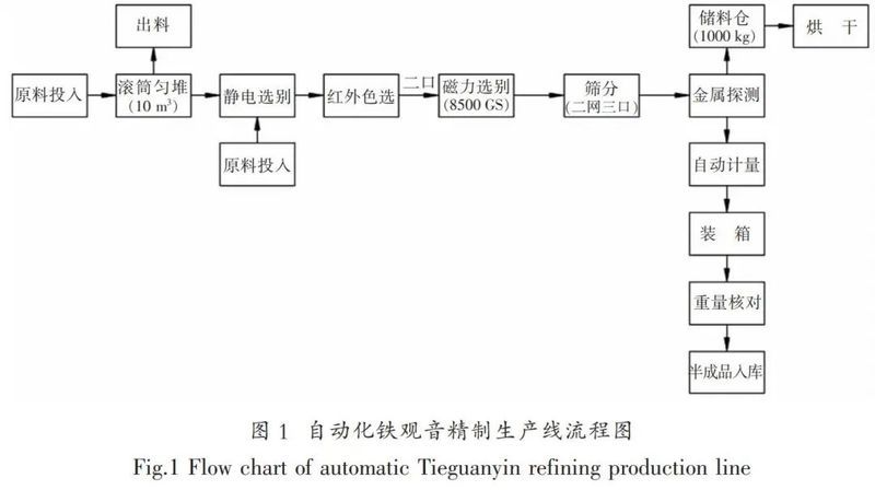 铁观音自动化精制包装生产线米乐M6 M6米乐的升级与创新(图3)