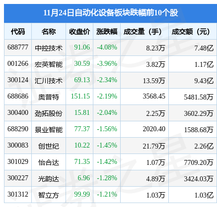 米乐M6 M6米乐自动化设备板块11月24日跌062%中控技术领跌主力资金净流出181亿元(图2) 米乐M6 M6米乐自动化设备板块11月24日跌062%中控技术领跌主力资金净流出181亿元(图2)