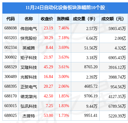 米乐M6 M6米乐自动化设备板块11月24日跌062%中控技术领跌主力资金净流出181亿元(图1) 米乐M6 M6米乐自动化设备板块11月24日跌062%中控技术领跌主力资金净流出181亿元(图1)