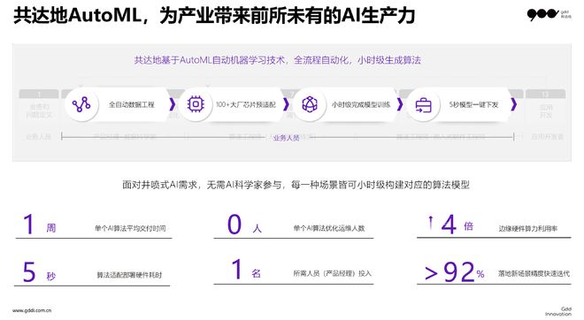 共达地自米乐M6 M6米乐研AutoML实现AI算法自动化生产(图1)