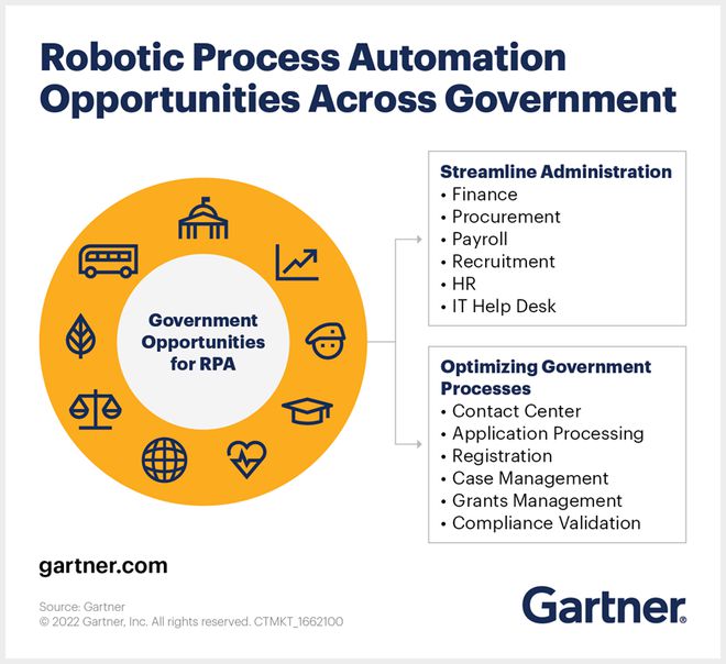米乐M6 M6米乐Gartner：到2024年75%的政务机构将实施至少3个超自动化计划(图2)