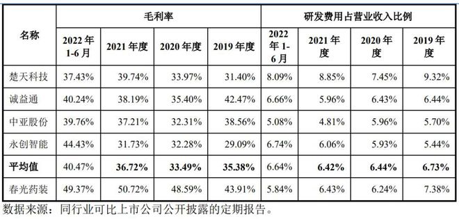 IPO定价米乐M6 M6米乐10元药品及食品自动化包装装备春光药装申购解读(图6)