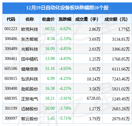 米乐M6 M6米乐自动化设备板块12月19日跌136%欧克科技领跌主力资金净流出37亿元(图1)