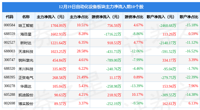 米乐M6 M6米乐自动化设备板块12月19日跌136%欧克科技领跌主力资金净流出37亿元(图2)