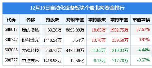 米乐M6 M6米乐自动化设备板块12月19日跌136%欧克科技领跌主力资金净流出37亿元(图3)