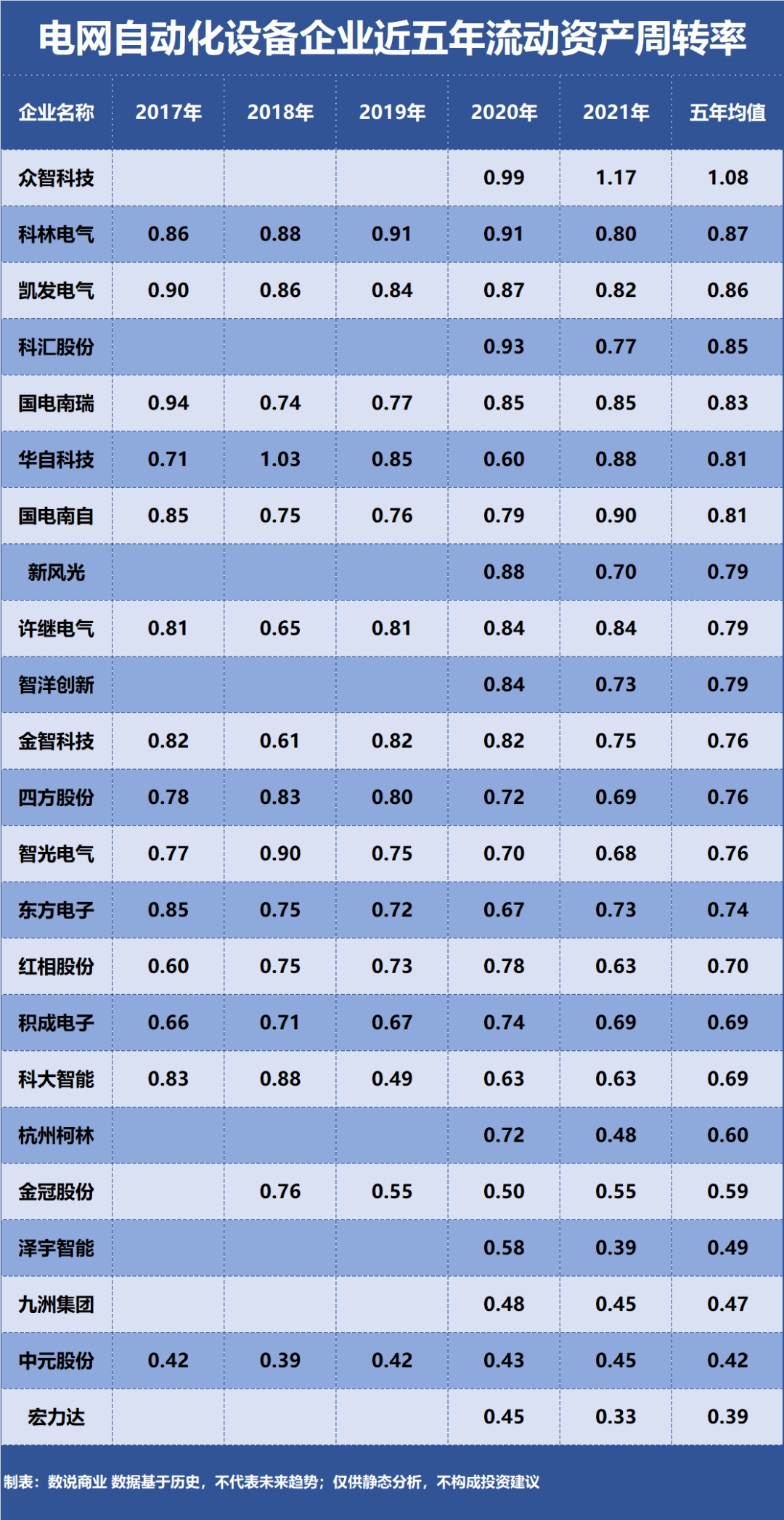米乐M6 M6米乐国电南瑞、许继电气、四方股份谁是营运能力最强的电网自动化设备企业？(图2)