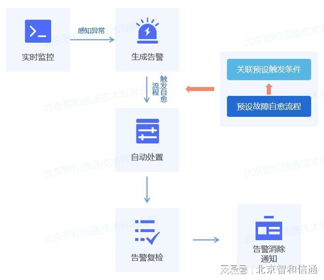 米乐M6 M6米乐通过运维编排实现自动化智能运维与故障自愈(图2) 米乐M6 M6米乐通过运维编排实现自动化智能运维与故障自愈(图2)