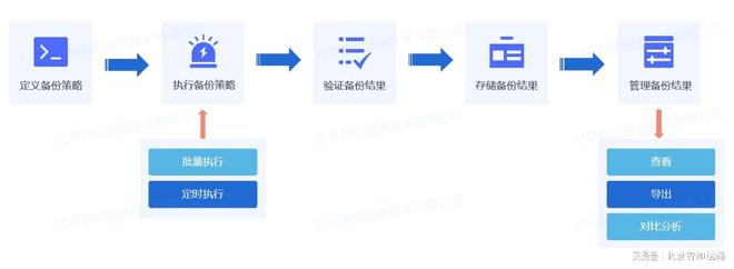 米乐M6 M6米乐通过运维编排实现自动化智能运维与故障自愈(图3) 米乐M6 M6米乐通过运维编排实现自动化智能运维与故障自愈(图3)