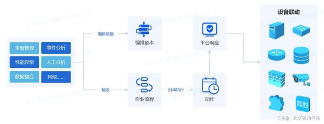 米乐M6 M6米乐通过运维编排实现自动化智能运维与故障自愈(图4) 米乐M6 M6米乐通过运维编排实现自动化智能运维与故障自愈(图4)