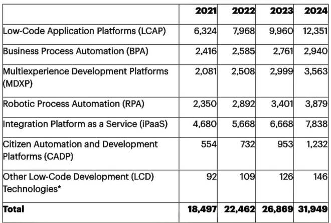 米乐M6 M6米乐报告:2023年低代码开发平台市场规模将增长25%至100亿美元(图2) 米乐M6 M6米乐报告:2023年低代码开发平台市场规模将增长25%至100亿美元(图2)