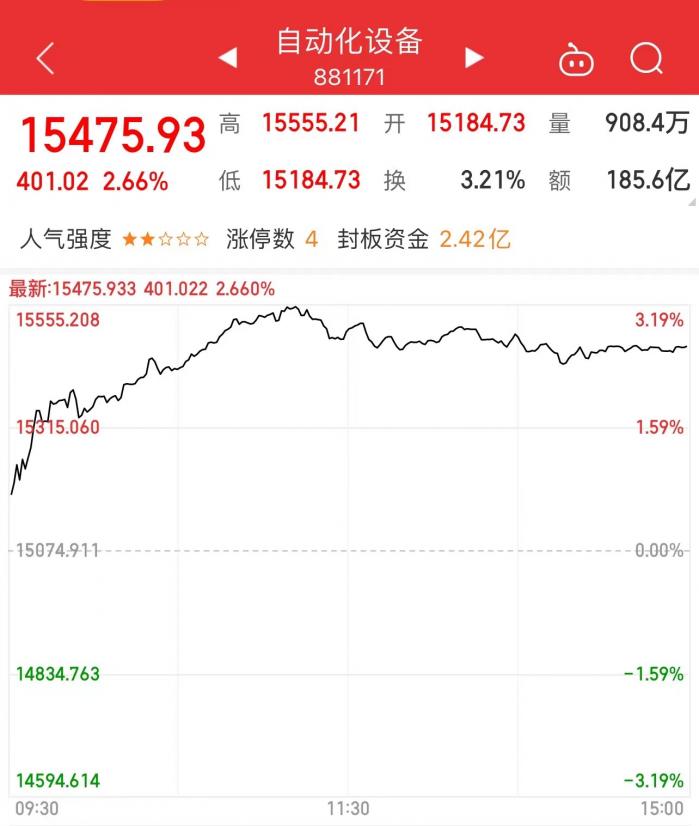 行业风口丨自动化设备板块拉升走强板块景米乐M6 M6米乐气度逐渐回升需求有望递延释放(图1)