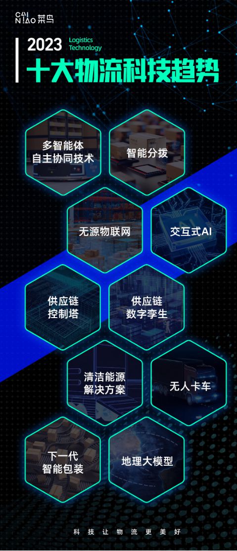 米乐M6 M6米乐智能化、无人化……菜鸟发布2023十大物流科技趋势(图1)