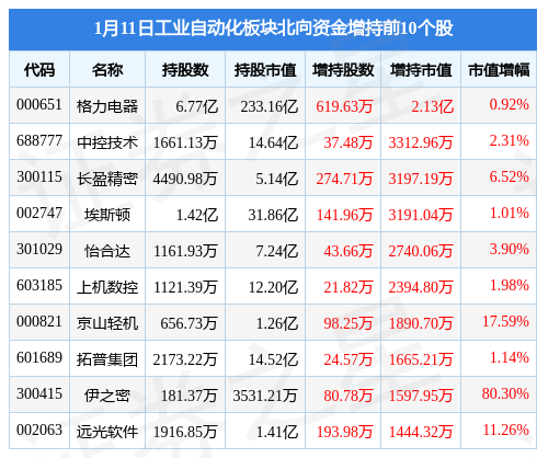 米乐M6 M6米乐工业自动化板块1月11日跌058%怡合达领跌主力资金净流出179亿元(图4) 米乐M6 M6米乐工业自动化板块1月11日跌058%怡合达领跌主力资金净流出179亿元(图4)