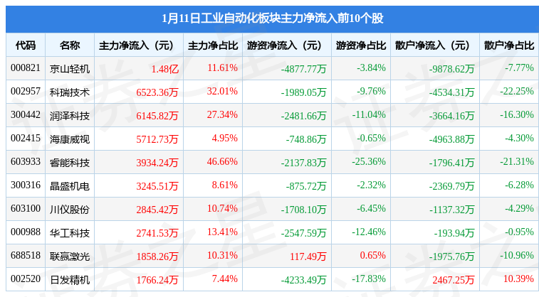 米乐M6 M6米乐工业自动化板块1月11日跌058%怡合达领跌主力资金净流出179亿元(图3) 米乐M6 M6米乐工业自动化板块1月11日跌058%怡合达领跌主力资金净流出179亿元(图3)