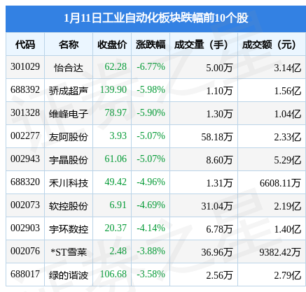 米乐M6 M6米乐工业自动化板块1月11日跌058%怡合达领跌主力资金净流出179亿元(图2) 米乐M6 M6米乐工业自动化板块1月11日跌058%怡合达领跌主力资金净流出179亿元(图2)
