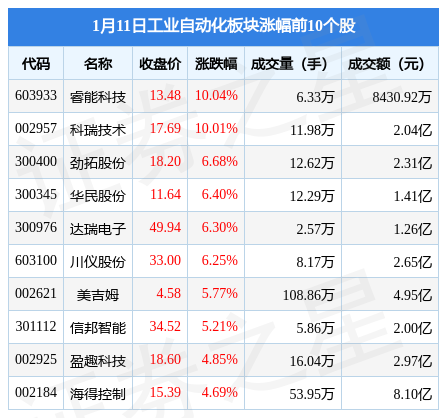 米乐M6 M6米乐工业自动化板块1月11日跌058%怡合达领跌主力资金净流出179亿元(图1) 米乐M6 M6米乐工业自动化板块1月11日跌058%怡合达领跌主力资金净流出179亿元(图1)