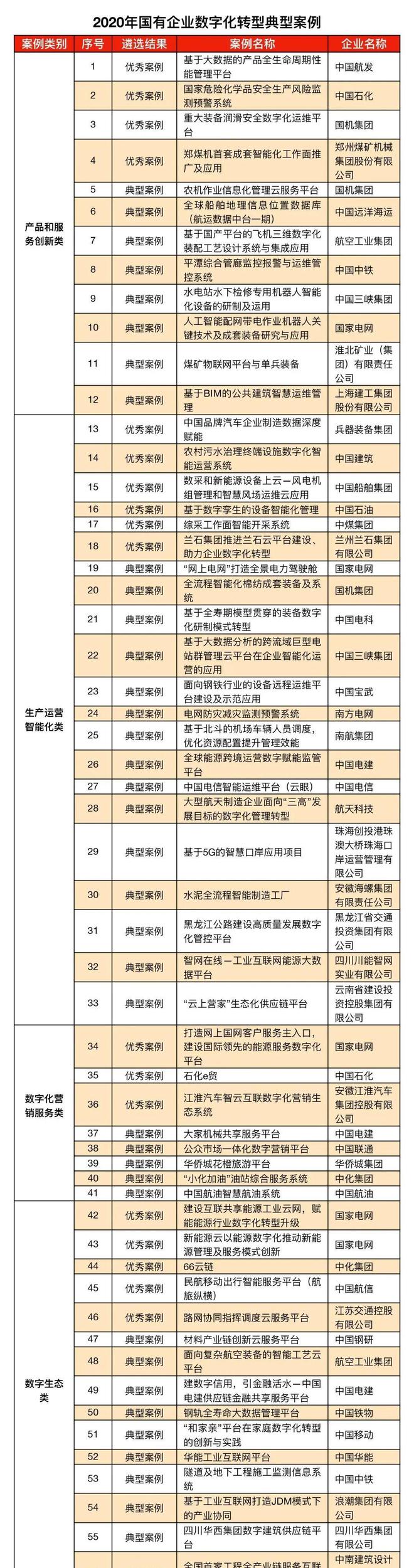 盘点 「国有企业数字化米乐M6 M6米乐转型」的60个典型案例(图1)