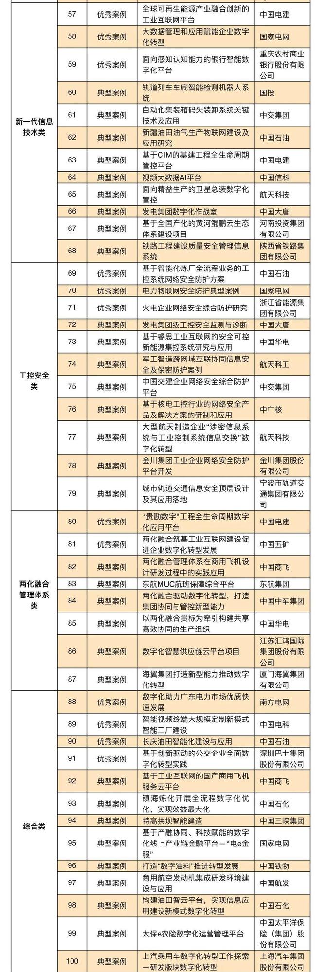 盘点 「国有企业数字化米乐M6 M6米乐转型」的60个典型案例(图2)