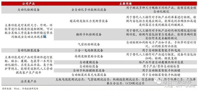 公司自动化设备可为下游安上“机器之眼”所处赛道皆为高景气米乐M6 M6米乐(图3)