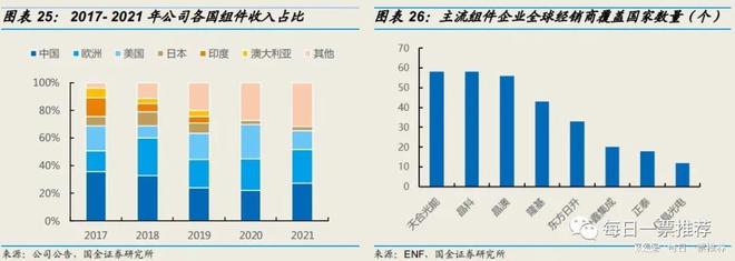 公司自动化设备可为下游安上“机器之眼”所处赛道皆为高景气米乐M6 M6米乐(图7)