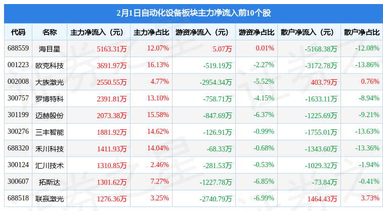 自动化设备板块2月1日涨089%欧克科技领涨主力米乐M6 M6米乐资金净流出414亿元(图1)