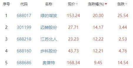 米乐M6 M6米乐自动化设备板块涨321% 绿的谐波涨20%居首(图2)