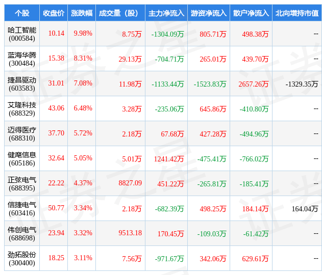2月13日自动化设备行业十米乐M6 M6米乐大牛股一览(图1)