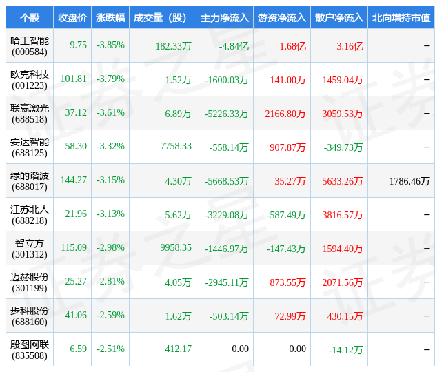 2月14日自动米乐M6 M6米乐化设备行业十大熊股一览(图1)