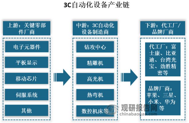 米乐M6 M6米乐我国3C自动化设备行业：2023年手机换机周期将达历史最长(图1)