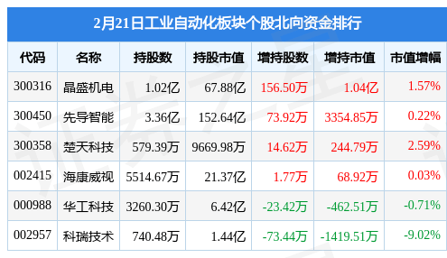工业自动化米乐M6 M6米乐板块2月21日涨053%凯尔达领涨主力资金净流出414亿元(图4)