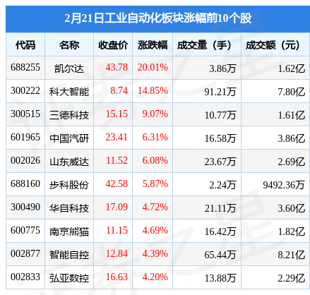 工业自动化米乐M6 M6米乐板块2月21日涨053%凯尔达领涨主力资金净流出414亿元(图1)