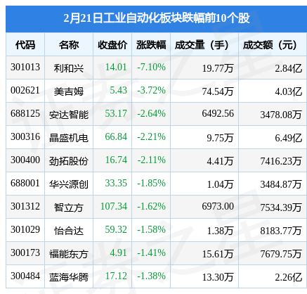 工业自动化米乐M6 M6米乐板块2月21日涨053%凯尔达领涨主力资金净流出414亿元(图2)