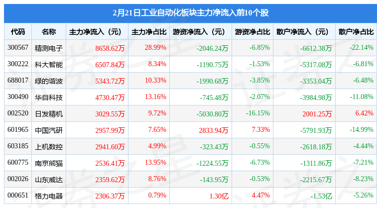工业自动化米乐M6 M6米乐板块2月21日涨053%凯尔达领涨主力资金净流出414亿元(图3)
