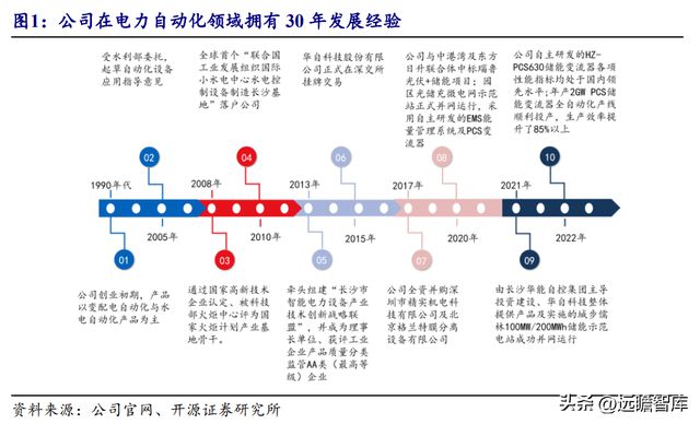 湖南储能龙头华自科技：新能源+环保业务双轮驱动走向世界米乐M6 M6米乐(图2)