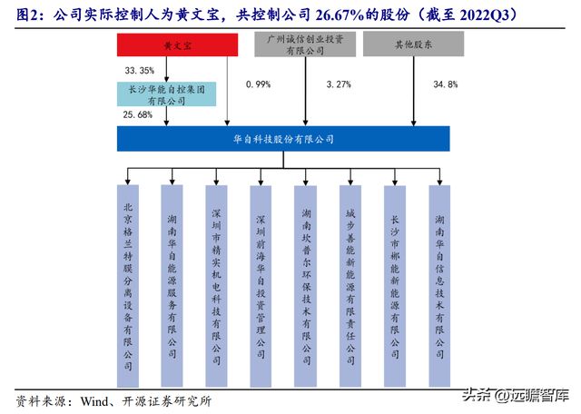 湖南储能龙头华自科技：新能源+环保业务双轮驱动走向世界米乐M6 M6米乐(图4)