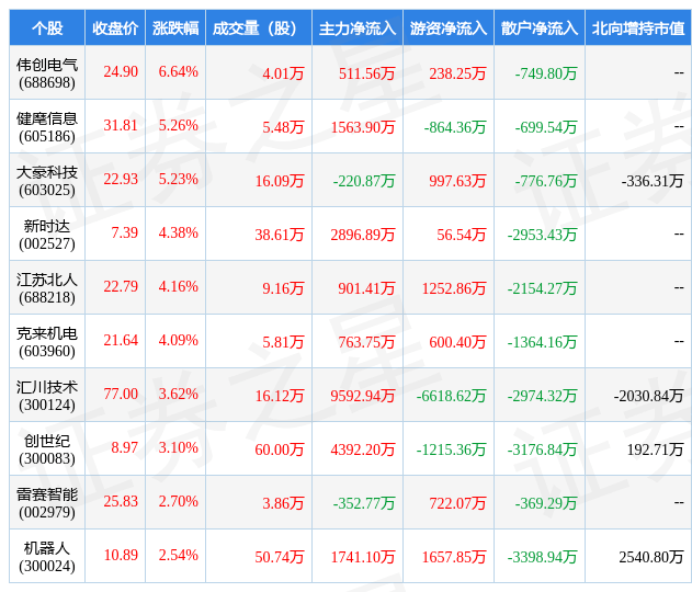 米乐M6 M6米乐3月2日自动化设备行业十大牛股一览(图1)