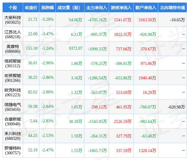 3月3日自动化设备行业十大熊股一览米乐M6 M6米乐(图1)