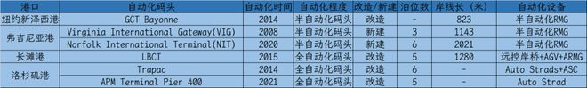 美国供应链特使：港米乐M6 M6米乐口必须自动化！ 港口圈(图3)