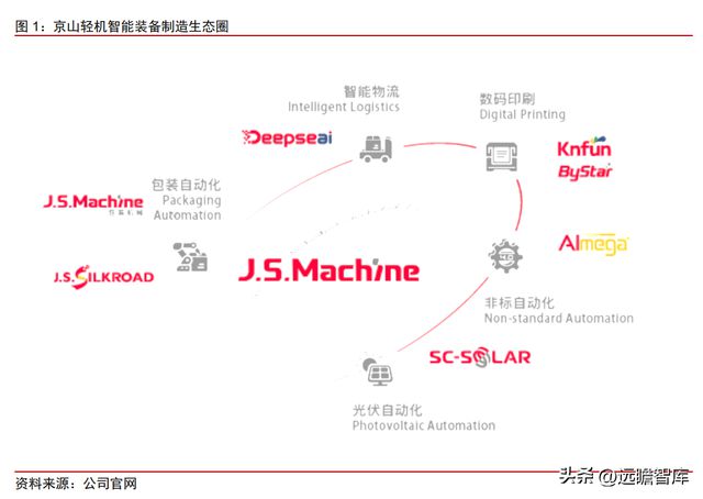 双轮驱动京山轻机米乐M6 M6米乐：稳居包装自动化龙头开启光伏业务增长曲线(图2)