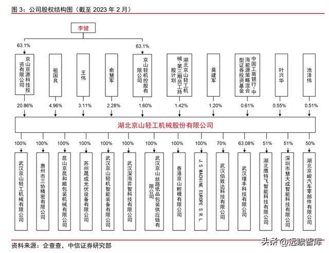 双轮驱动京山轻机米乐M6 M6米乐：稳居包装自动化龙头开启光伏业务增长曲线(图4)