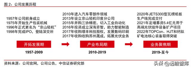 双轮驱动京山轻机米乐M6 M6米乐：稳居包装自动化龙头开启光伏业务增长曲线(图3)