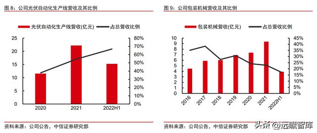 双轮驱动京山轻机米乐M6 M6米乐：稳居包装自动化龙头开启光伏业务增长曲线(图7)