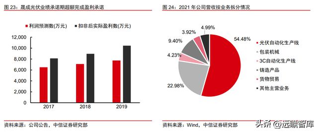 双轮驱动京山轻机米乐M6 M6米乐：稳居包装自动化龙头开启光伏业务增长曲线(图22)